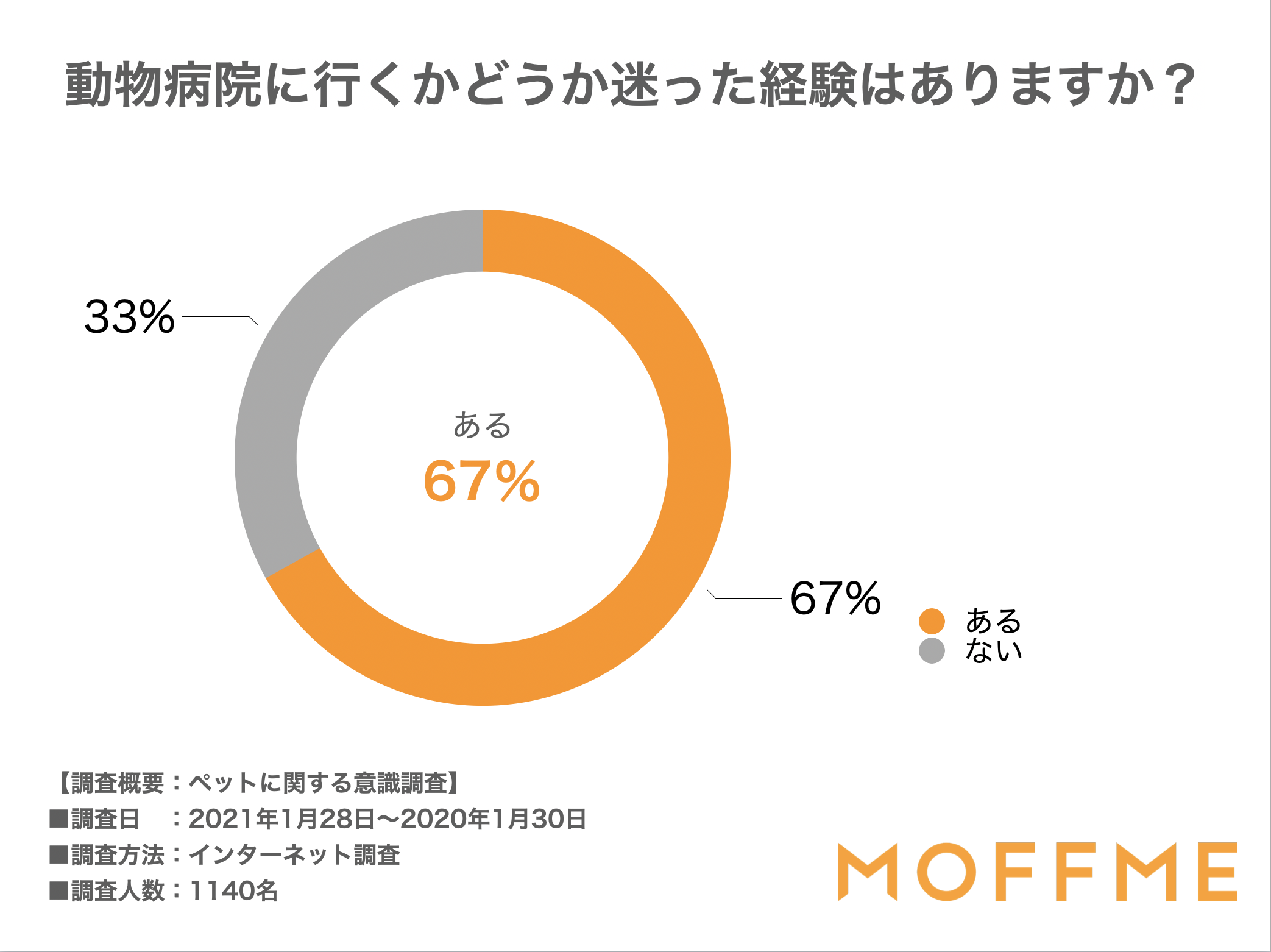 『動物病院に行くか迷った』67%!獣医師に相談できるサービスMOFFME-サムネイル画像